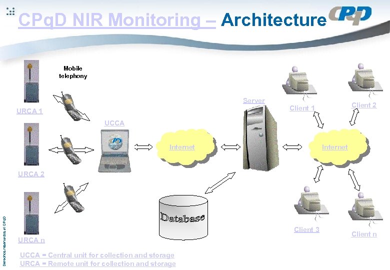 CPq. D NIR Monitoring – Architecture Mobile telephony Server URCA 1 Client 2 Client