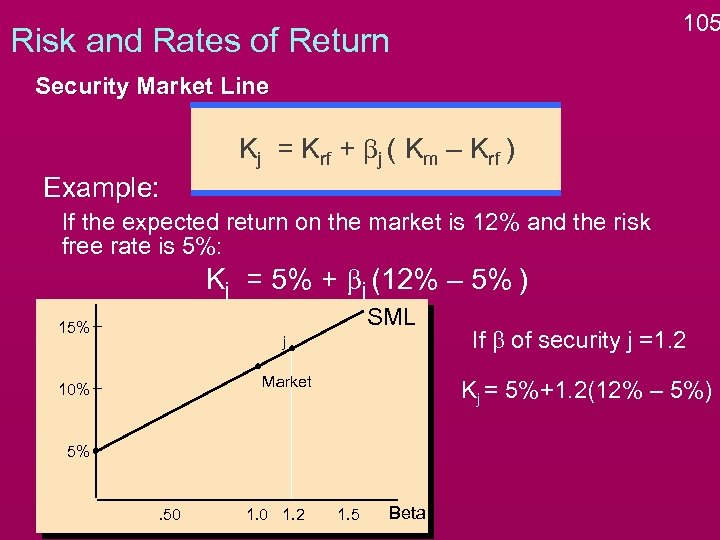 105 Risk and Rates of Return Security Market Line Kj = Krf + bj