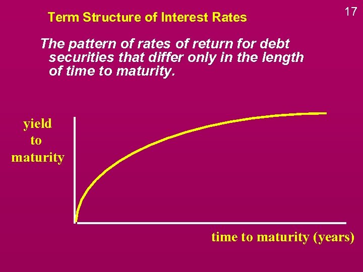 Term Structure of Interest Rates 17 The pattern of rates of return for debt