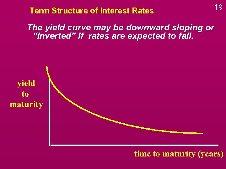 Term Structure of Interest Rates 19 The yield curve may be downward sloping or