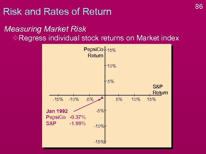 86 Risk and Rates of Return Measuring Market Risk v. Regress individual stock returns