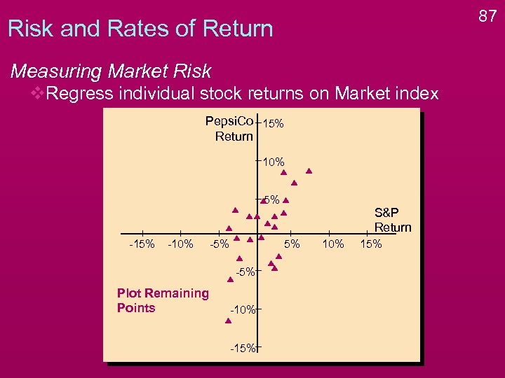 87 Risk and Rates of Return Measuring Market Risk v. Regress individual stock returns