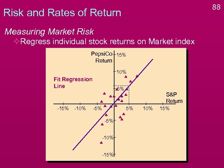 88 Risk and Rates of Return Measuring Market Risk v. Regress individual stock returns