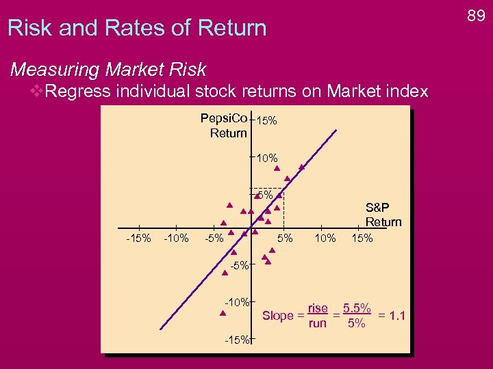 89 Risk and Rates of Return Measuring Market Risk v. Regress individual stock returns