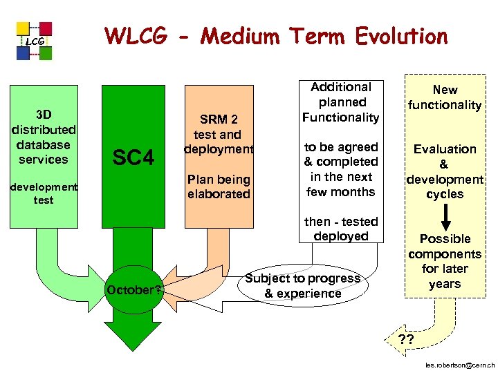 LCG 3 D distributed database services WLCG - Medium Term Evolution SC 4 SRM