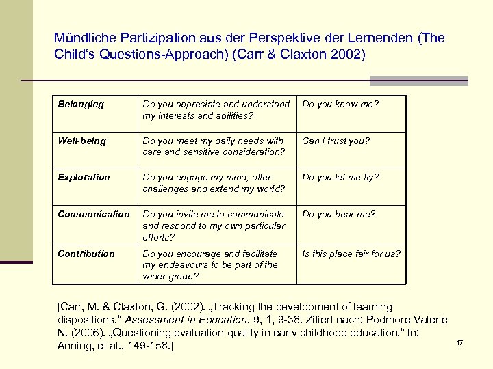 Mündliche Partizipation aus der Perspektive der Lernenden (The Child‘s Questions-Approach) (Carr & Claxton 2002)