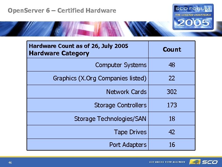 Open. Server 6 – Certified Hardware Count as of 26, July 2005 Hardware Category