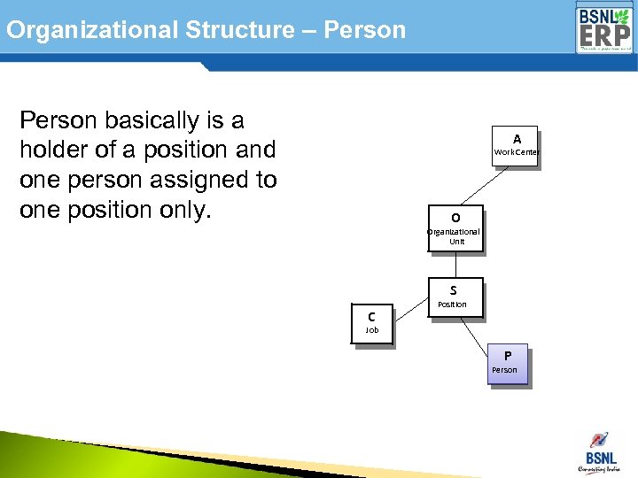 Organizational Structure – Person basically is a holder of a position and one person