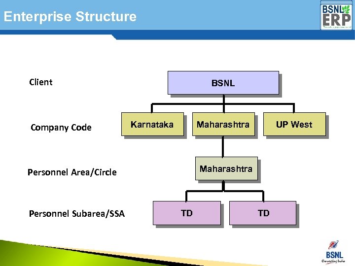 Enterprise Structure Client Company Code BSNL Karnataka Maharashtra Personnel Area/Circle Personnel Subarea/SSA UP West