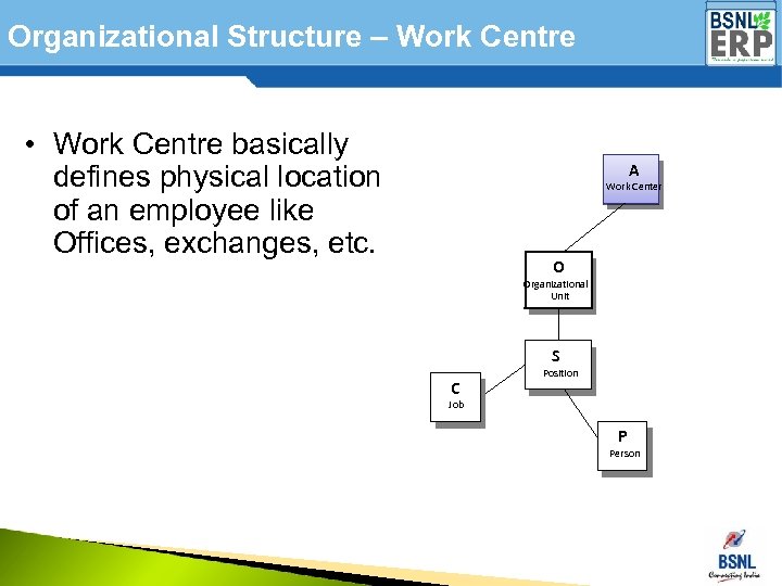 Organizational Structure – Work Centre • Work Centre basically defines physical location of an