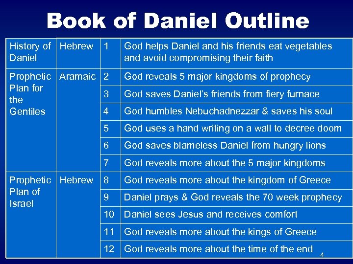 Book of Daniel Outline History of Hebrew Daniel 1 Prophetic Aramaic 2 Plan for