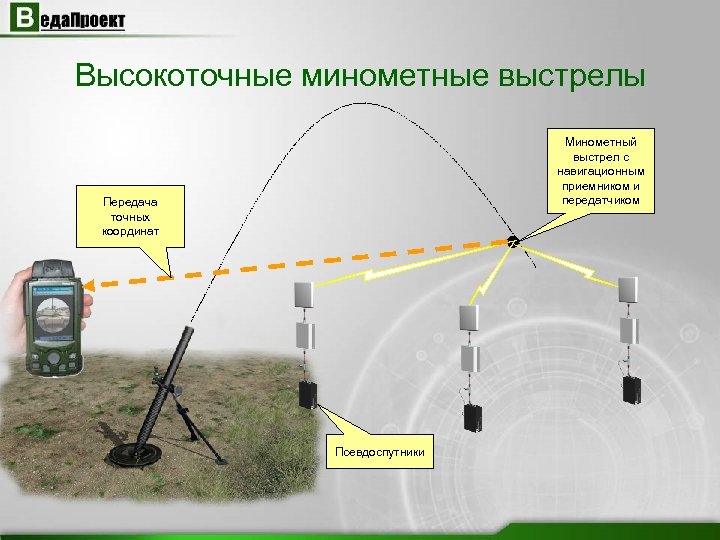 Высокоточные минометные выстрелы Минометный выстрел с навигационным приемником и передатчиком Передача точных координат Псевдоспутники