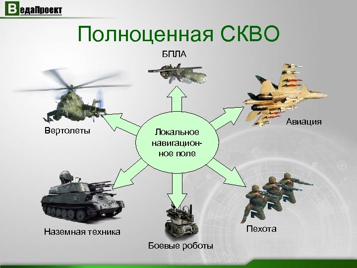 Полноценная СКВО БПЛА Вертолеты Авиация Локальное навигационное поле Пехота Наземная техника Боевые роботы 