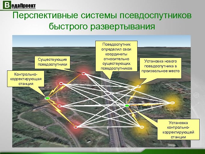Перспективные системы псевдоспутников быстрого развертывания Существующие псевдоспутники Контрольнокорректирующая станция Псевдоспутник определил свои координаты относительно