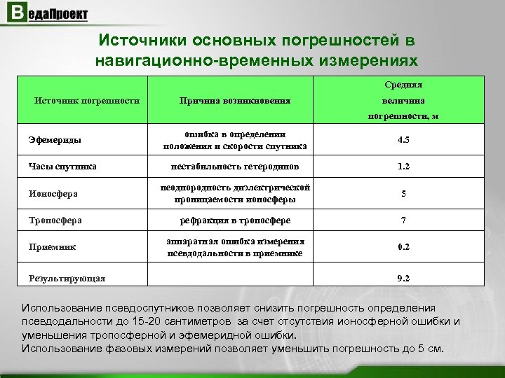 Источники основных погрешностей в навигационно-временных измерениях Средняя Источник погрешности Причина возникновения величина погрешности, м