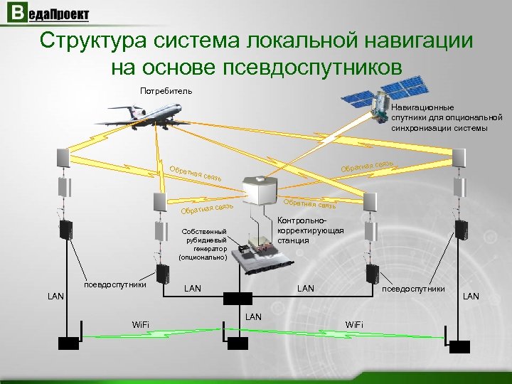 Структура система локальной навигации на основе псевдоспутников Потребитель Навигационные спутники для опциональной синхронизации системы