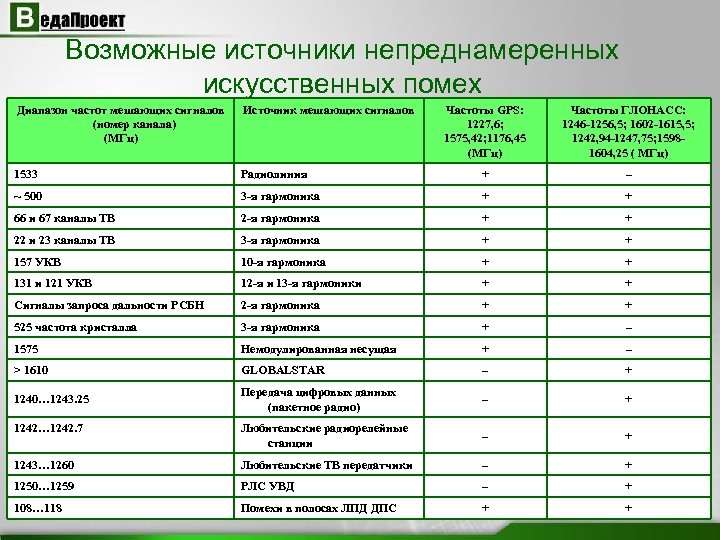 Возможные источники непреднамеренных искусственных помех Диапазон частот мешающих сигналов (номер канала) (МГц) Источник мешающих