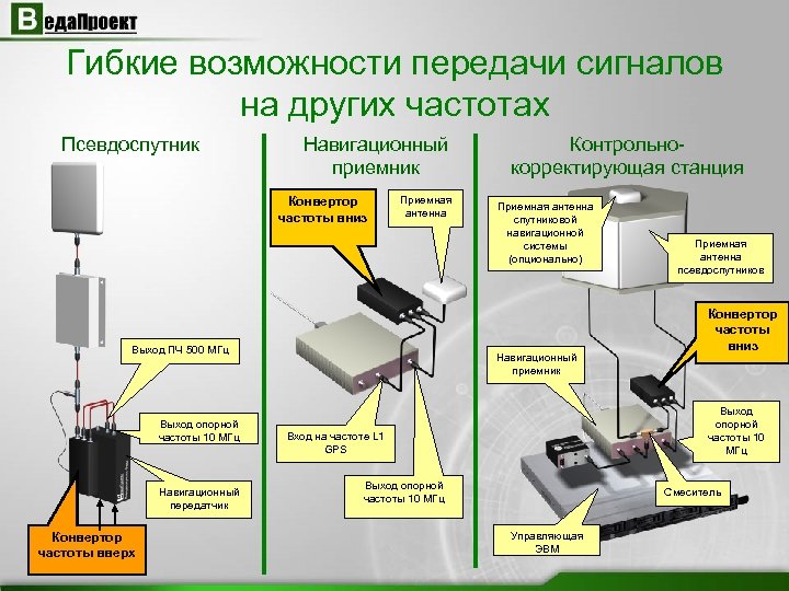 Гибкие возможности передачи сигналов на других частотах Псевдоспутник Навигационный приемник Конвертор частоты вниз Приемная