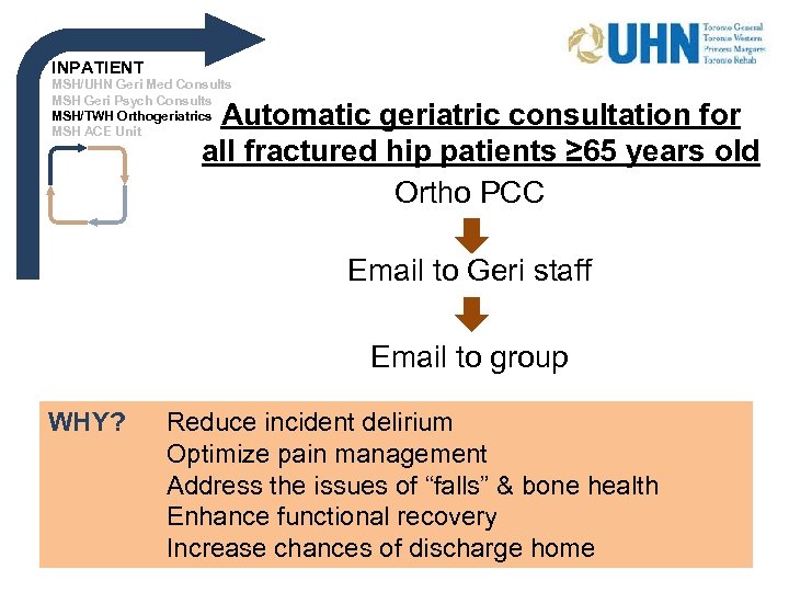 INPATIENT MSH/UHN Geri Med Consults MSH Geri Psych Consults MSH/TWH Orthogeriatrics MSH ACE Unit