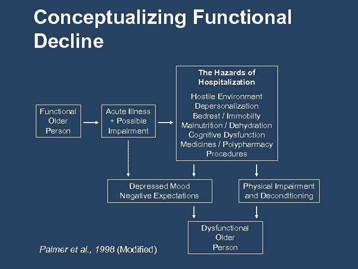 Conceptualizing Functional Decline The Hazards of Hospitalization Functional Older Person Acute Illness + Possible