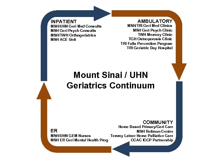 INPATIENT MSH/UHN Geri Med Consults MSH Geri Psych Consults MSH/TWH Orthogeriatrics MSH ACE Unit