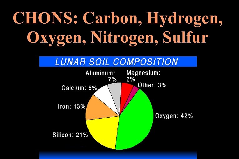 CHONS: Carbon, Hydrogen, Oxygen, Nitrogen, Sulfur 