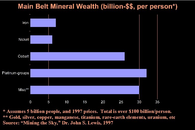 * Assumes 5 billion people, and 1997 prices. Total is over $100 billion/person. **