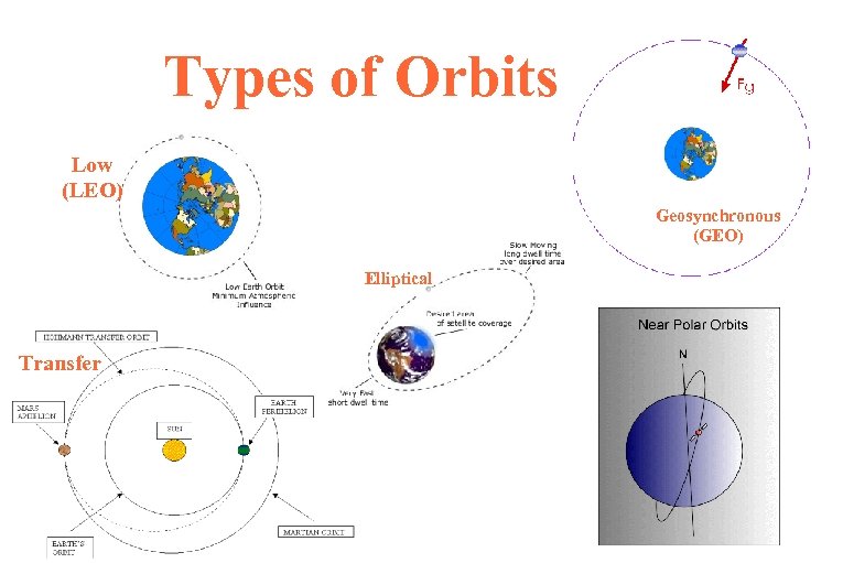 Types of Orbits Low (LEO) Geosynchronous (GEO) Elliptical Transfer 