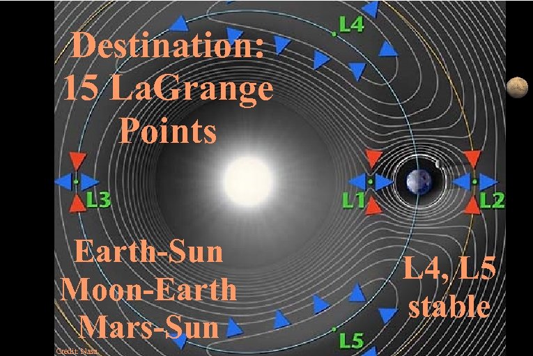 Destination: 15 La. Grange Points Earth-Sun Moon-Earth Mars-Sun Credit: Nasa L 4, L 5