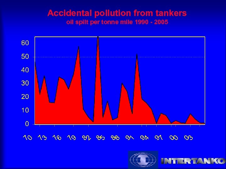 Accidental pollution from tankers oil spilt per tonne mile 1990 - 2005 