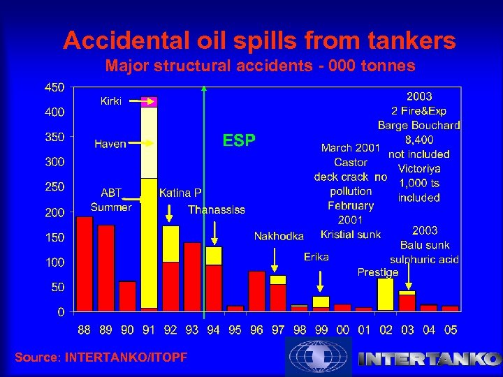 Accidental oil spills from tankers Major structural accidents - 000 tonnes Source: INTERTANKO/ITOPF 