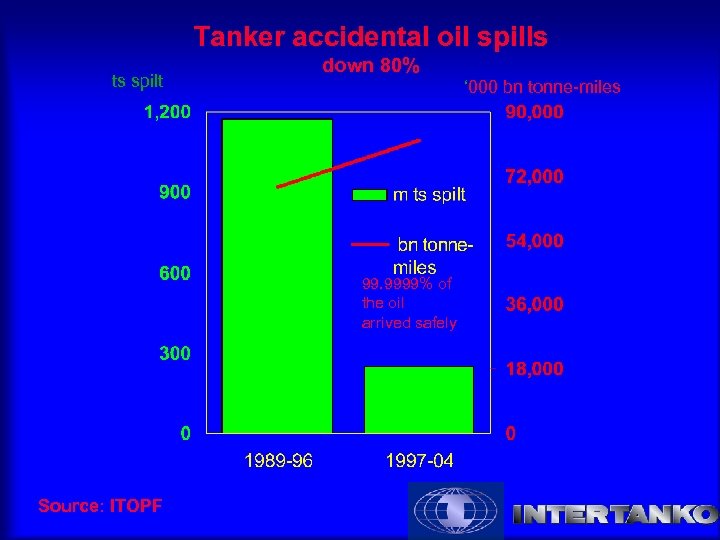 Tanker accidental oil spills ts spilt down 80% ‘ 000 bn tonne-miles 99. 9999%