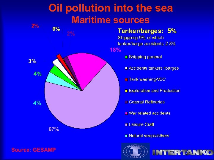 Oil pollution into the sea Maritime sources Source: GESAMP 