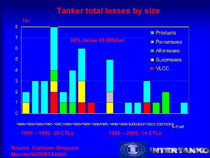 Tanker total losses by size No 60% below 60, 000 dwt 1988 – 1996: