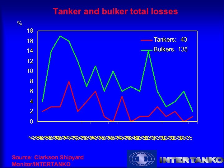 Tanker and bulker total losses % Source: Clarkson Shipyard Monitor/INTERTANKO 