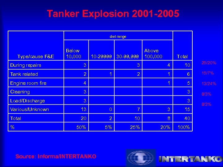 Tanker Explosion 2001 -2005 dwt range Type/cause F&E Below 10, 000 10 -29999 30
