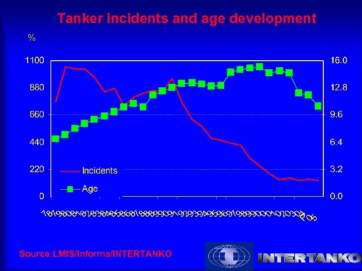 Tanker incidents and age development % Source: LMIS/Informa/INTERTANKO 