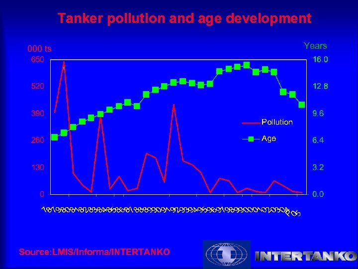Tanker pollution and age development 000 ts Source: LMIS/Informa/INTERTANKO Years 