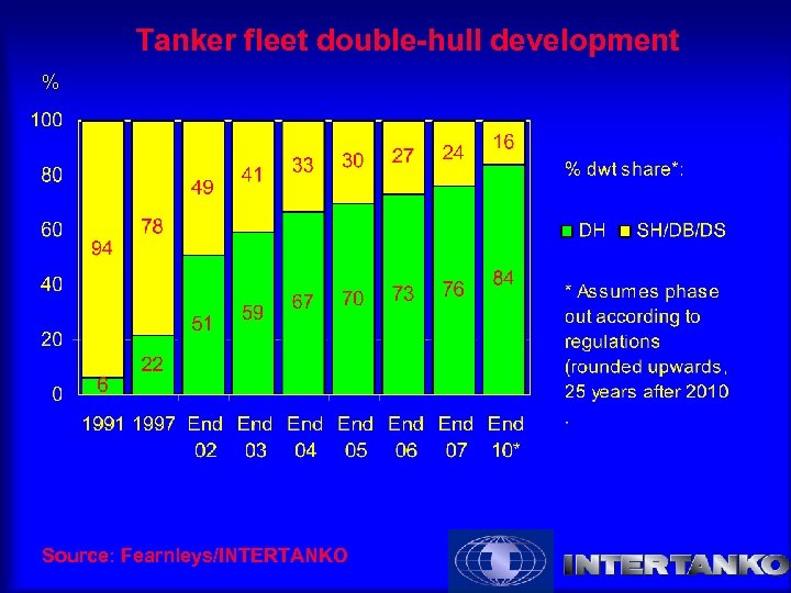 Tanker fleet double-hull development % Source: Fearnleys/INTERTANKO 