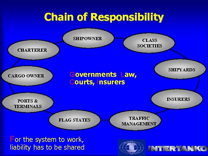 Chain of Responsibility SHIPOWNER CLASS SOCIETIES CHARTERER CARGO OWNER Governments Law, Courts, Insurers SHIPYARDS