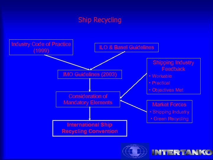 Ship Recycling Industry Code of Practice (1999) ILO & Basel Guidelines IMO Guidelines (2003)