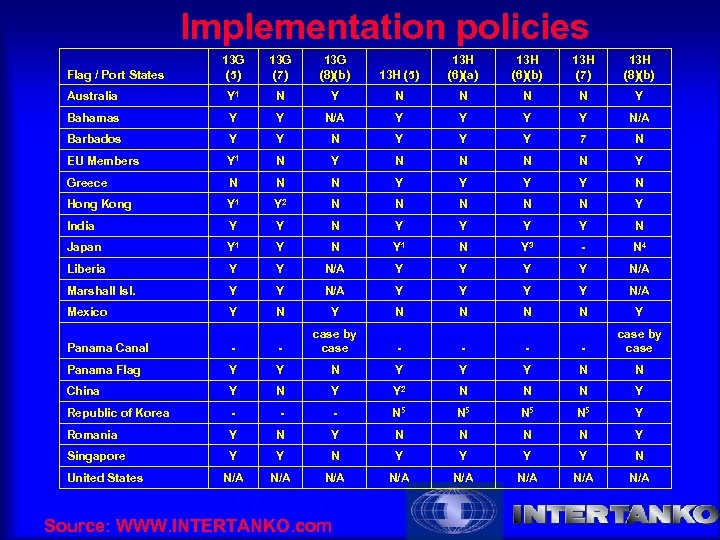Implementation policies 13 G (5) 13 G (7) 13 G (8)(b) 13 H (5)