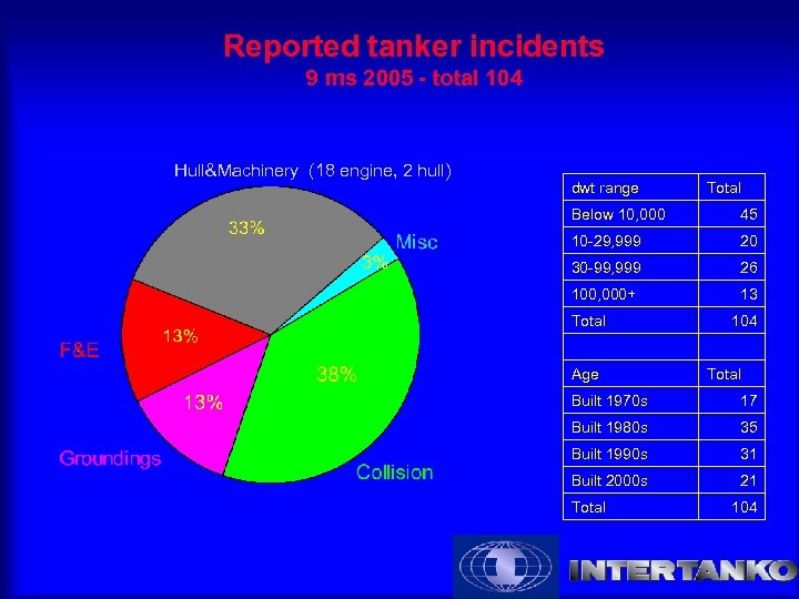 Reported tanker incidents 9 ms 2005 - total 104 Hull&Machinery (18 engine, 2 hull)