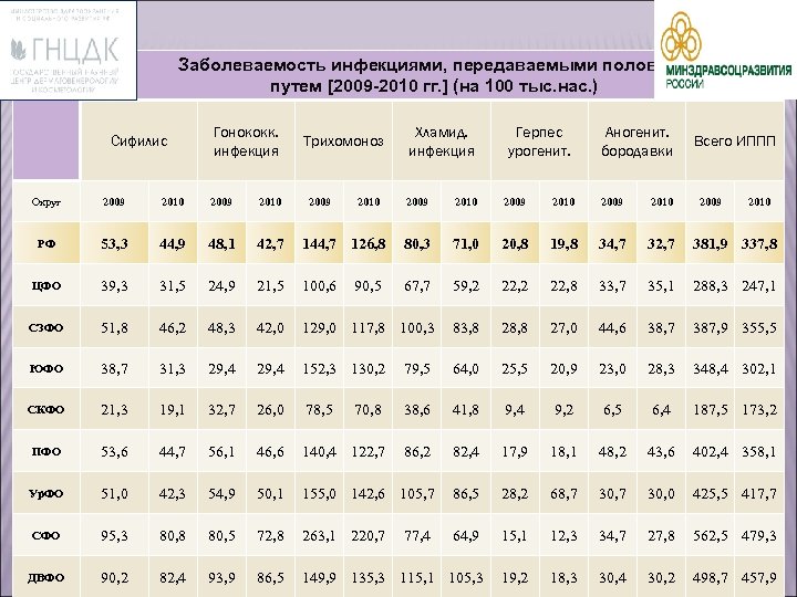 Заболеваемость инфекциями, передаваемыми половым путем [2009 -2010 гг. ] (на 100 тыс. нас. )