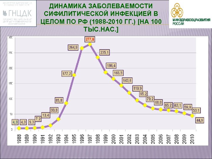 ДИНАМИКА ЗАБОЛЕВАЕМОСТИ СИФИЛИТИЧЕСКОЙ ИНФЕКЦИЕЙ В ЦЕЛОМ ПО РФ (1988 -2010 ГГ. ) [НА 100