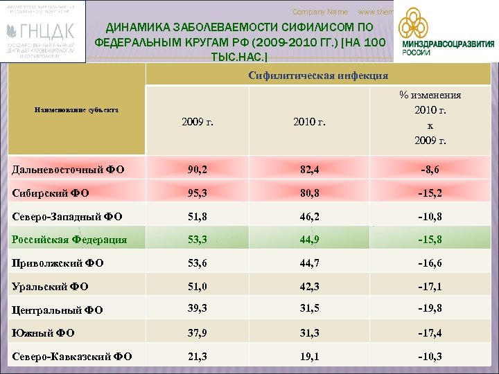 Company Name www. themegallery. com ДИНАМИКА ЗАБОЛЕВАЕМОСТИ СИФИЛИСОМ ПО ФЕДЕРАЛЬНЫМ КРУГАМ РФ (2009 -2010