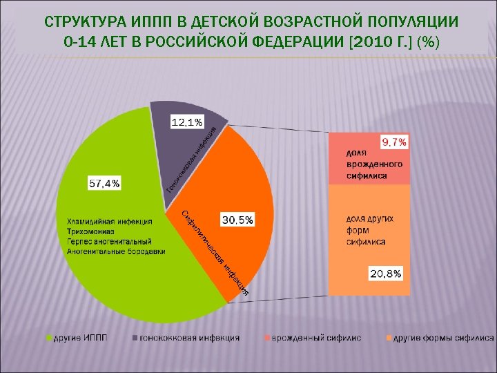 СТРУКТУРА ИППП В ДЕТСКОЙ ВОЗРАСТНОЙ ПОПУЛЯЦИИ 0 -14 ЛЕТ В РОССИЙСКОЙ ФЕДЕРАЦИИ [2010 Г.