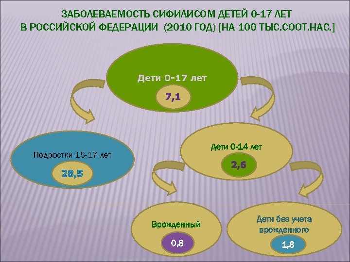 ЗАБОЛЕВАЕМОСТЬ СИФИЛИСОМ ДЕТЕЙ 0 -17 ЛЕТ В РОССИЙСКОЙ ФЕДЕРАЦИИ (2010 ГОД) [НА 100 ТЫС.