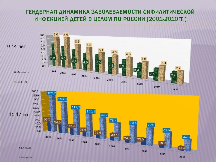 ГЕНДЕРНАЯ ДИНАМИКА ЗАБОЛЕВАЕМОСТИ СИФИЛИТИЧЕСКОЙ ИНФЕКЦИЕЙ ДЕТЕЙ В ЦЕЛОМ ПО РОССИИ [2001 -2010 ГГ. ]