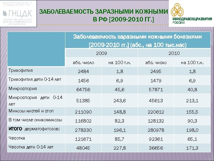 ЗАБОЛЕВАЕМОСТЬ ЗАРАЗНЫМИ КОЖНЫМИ БОЛЕЗНЯМИ В РФ [2009 -2010 ГГ. ] Заболеваемость заразными кожными болезнями